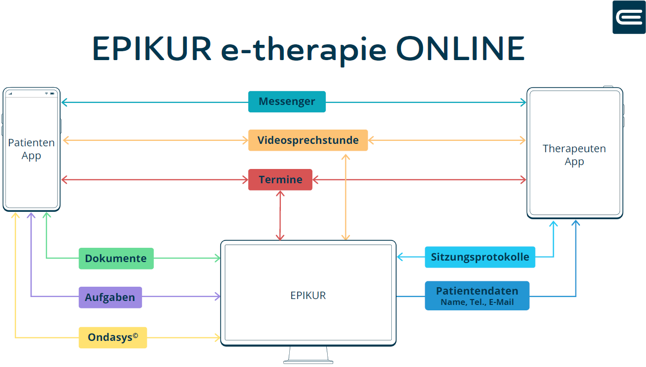 Schaubild für EPIKUR e-therapie ONLINE