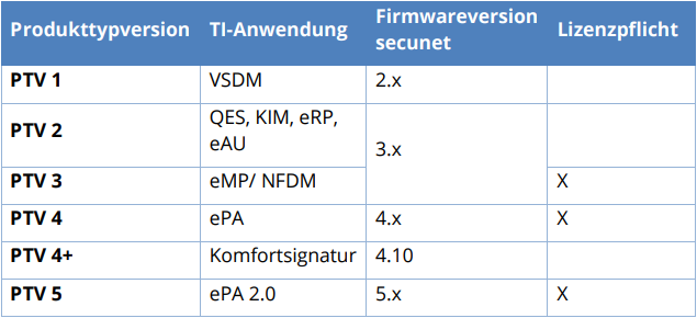 Die Tabelle zeigt, für welche TI-Anwendungen eine Konnektorlizenz erforderlich ist.