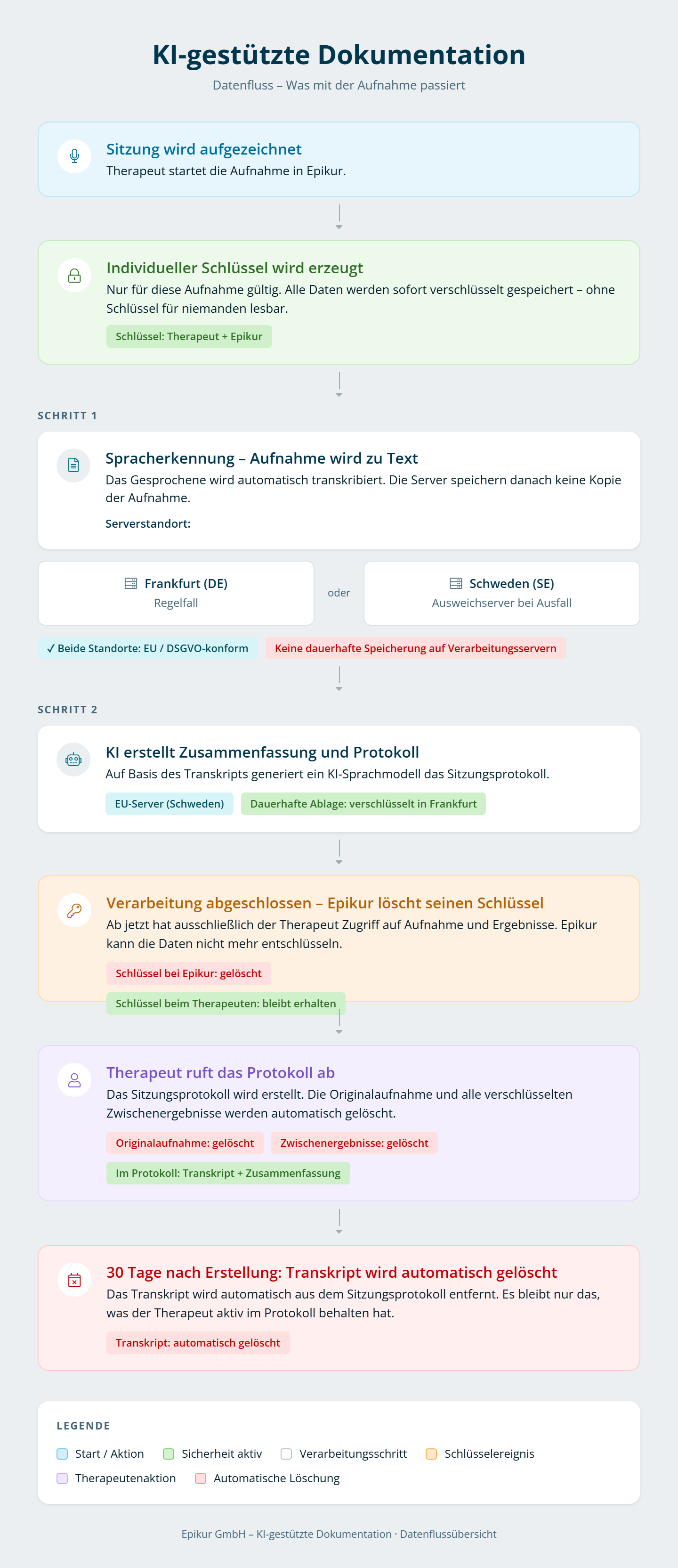 Datenfluss der KI-gestützten Dokumentation
